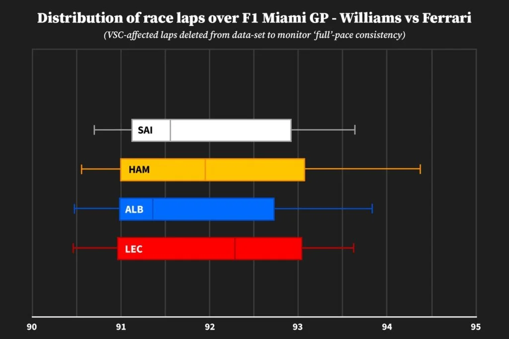 2021 Miami Grand Prix: Ferrari vs Williams Lap Distribution