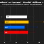 2021 Miami Grand Prix: Ferrari vs Williams Lap Distribution