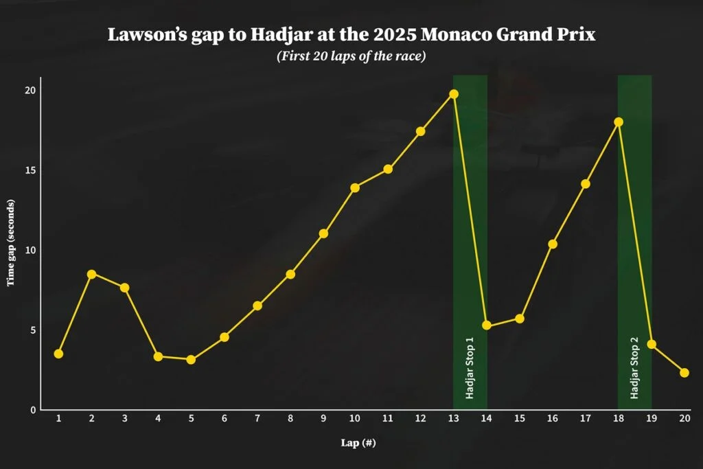 Lawson Speaks with Hadjar about Racing Bulls